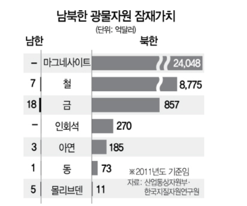 남북 광물 가치 산업통상자원부 자료.png