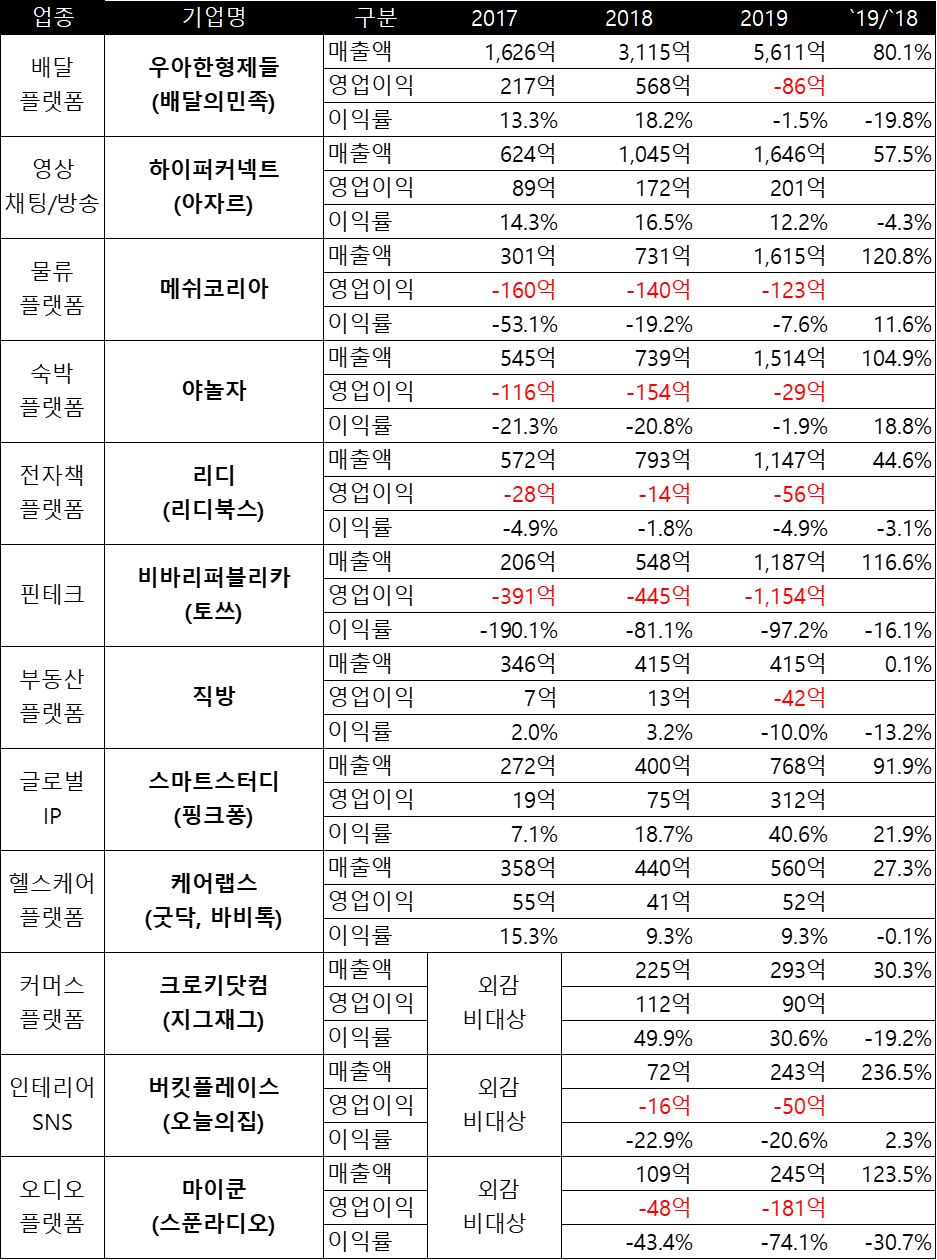 주요 스타트업 2019년 실적.png