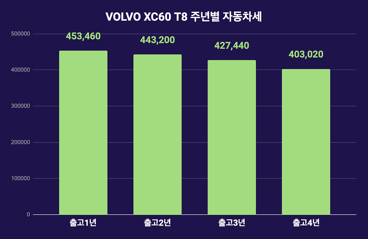 4주년 자동차세 추이.png