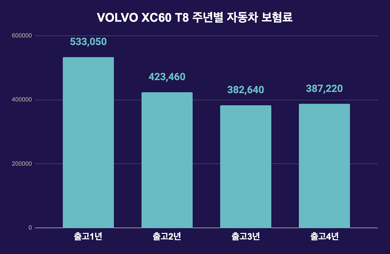 4주년 자동차보험료추이.png