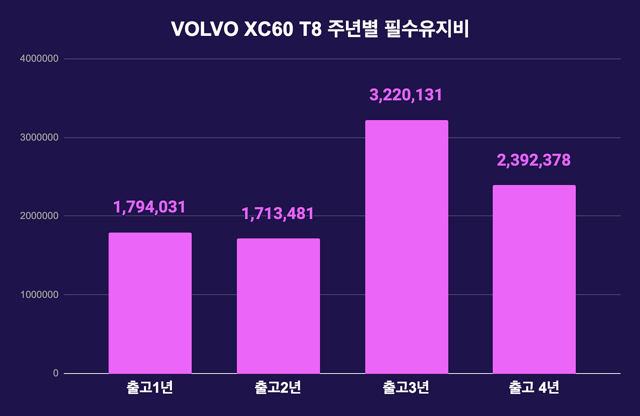 4주년 총필수유지비 추이.png
