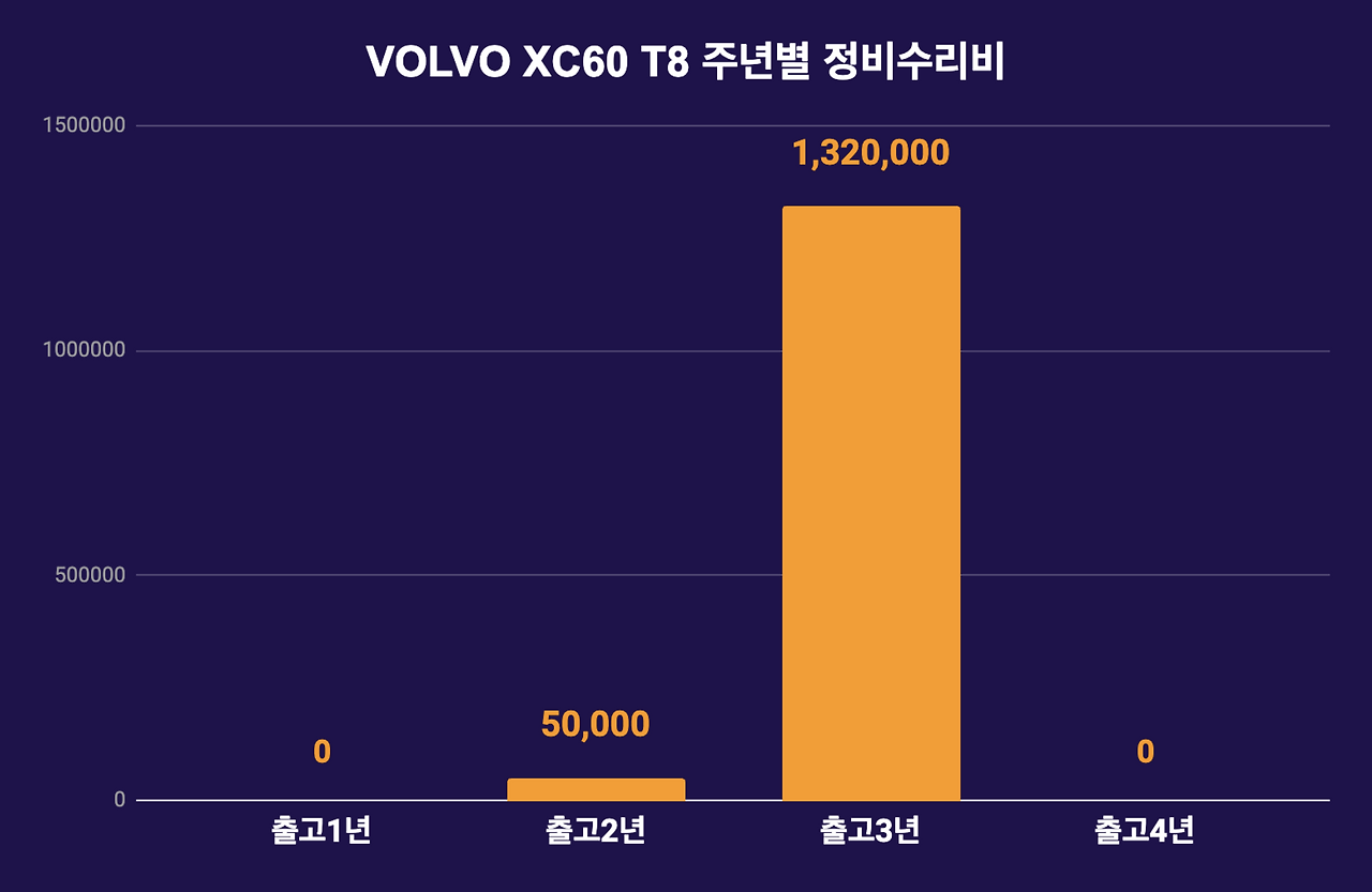 4주년 정비수리비추이.png