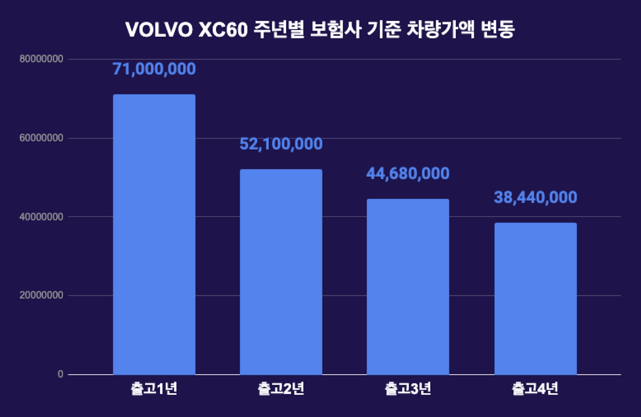 4주년 차량가액 변동.png