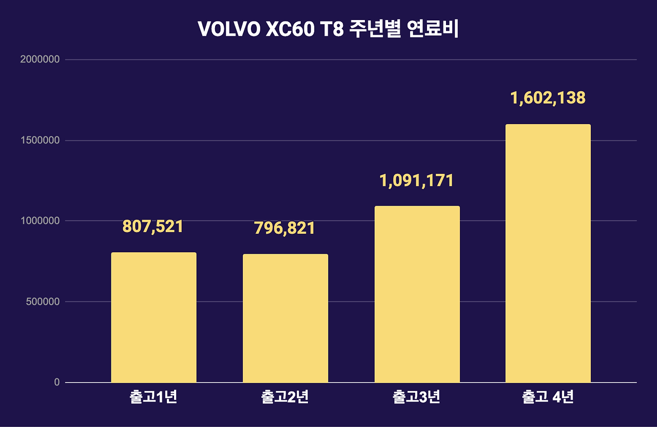 4주년 연료비 추이.png