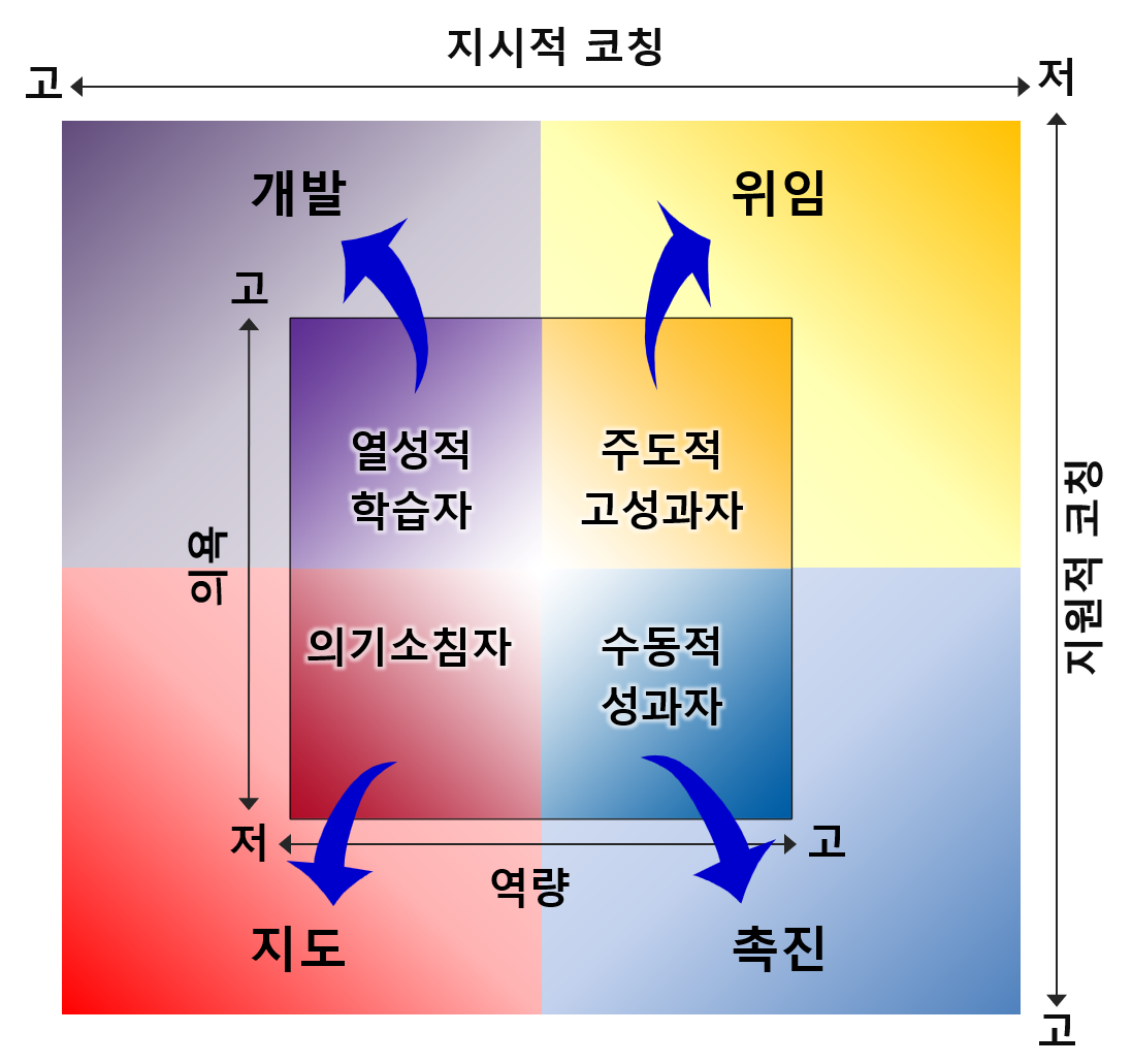 코칭유형4분면.png