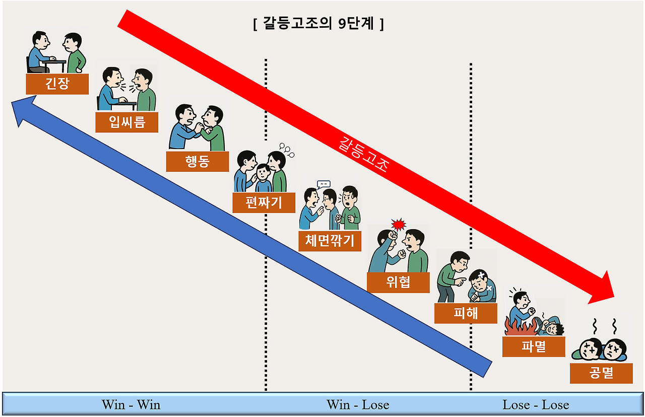 갈등고조9단계.png