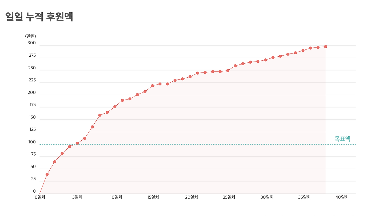 텀블벅 그래프.png