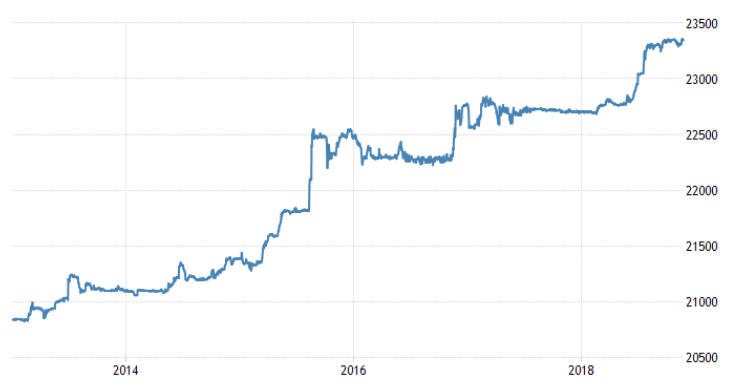 베트남동 달러환율 추이.png