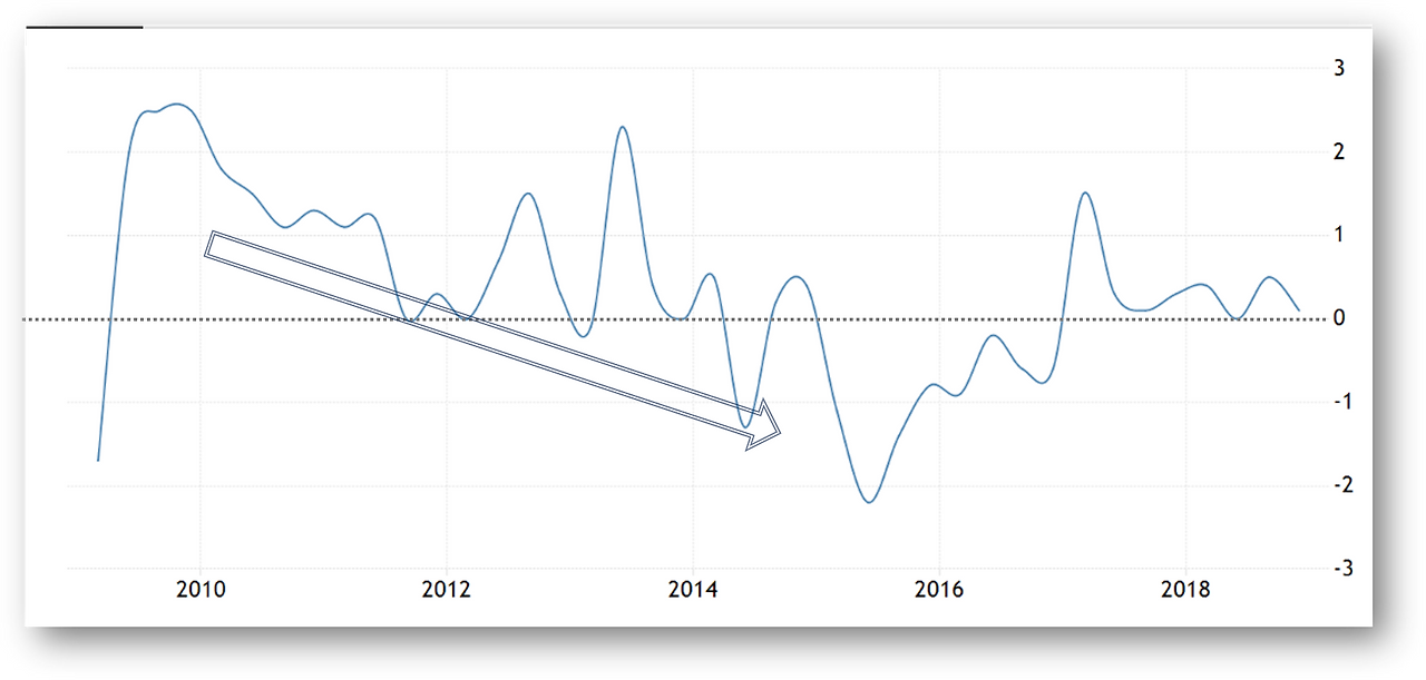 브라질 경제성장률 추이.png