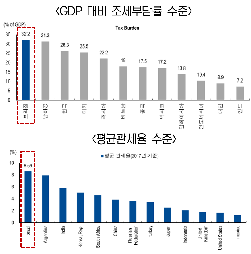 브라질 조세부담율 및 관세율 수준.png