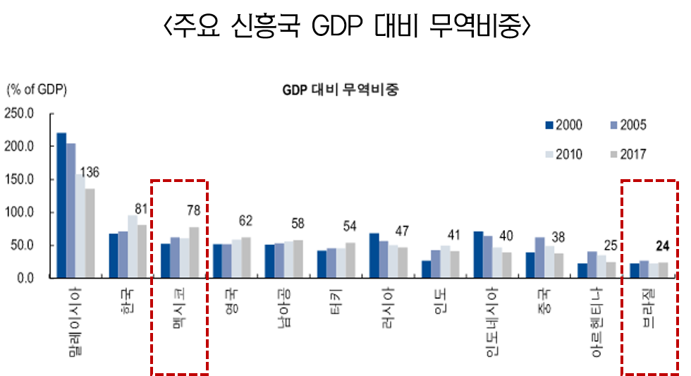 브라질 GDP대비 무역비중.png