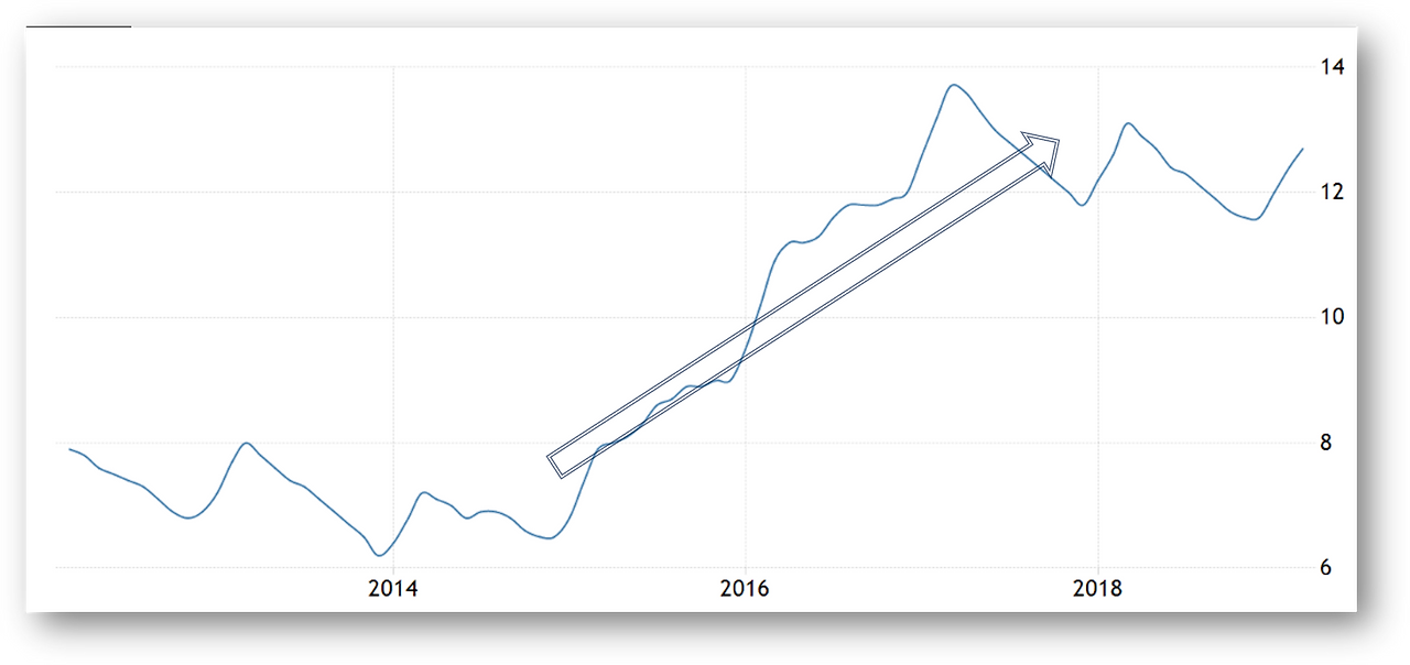 브라질 실업률 추이.png