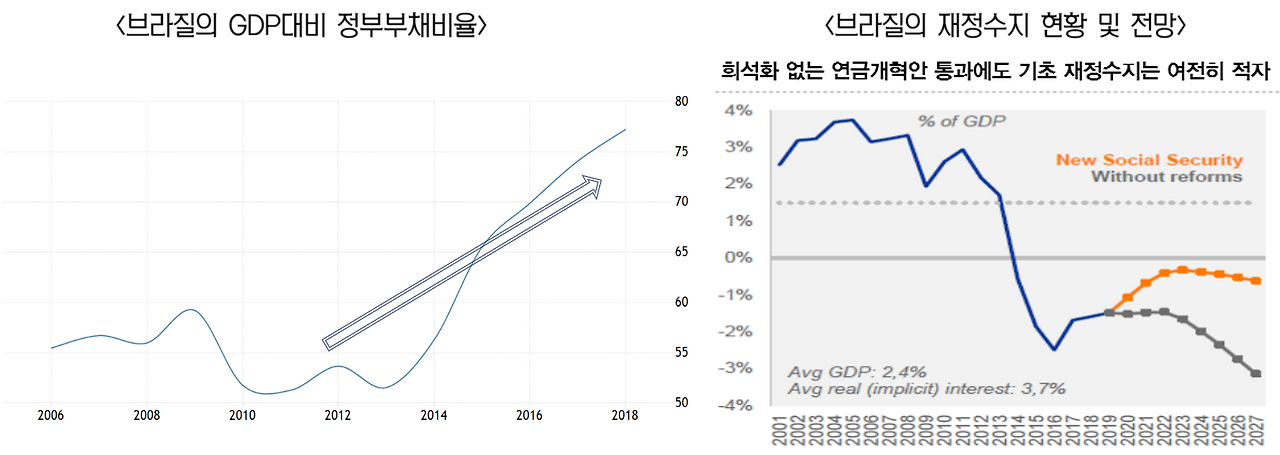 브라질 정부부채 및 재정수지 비율.png