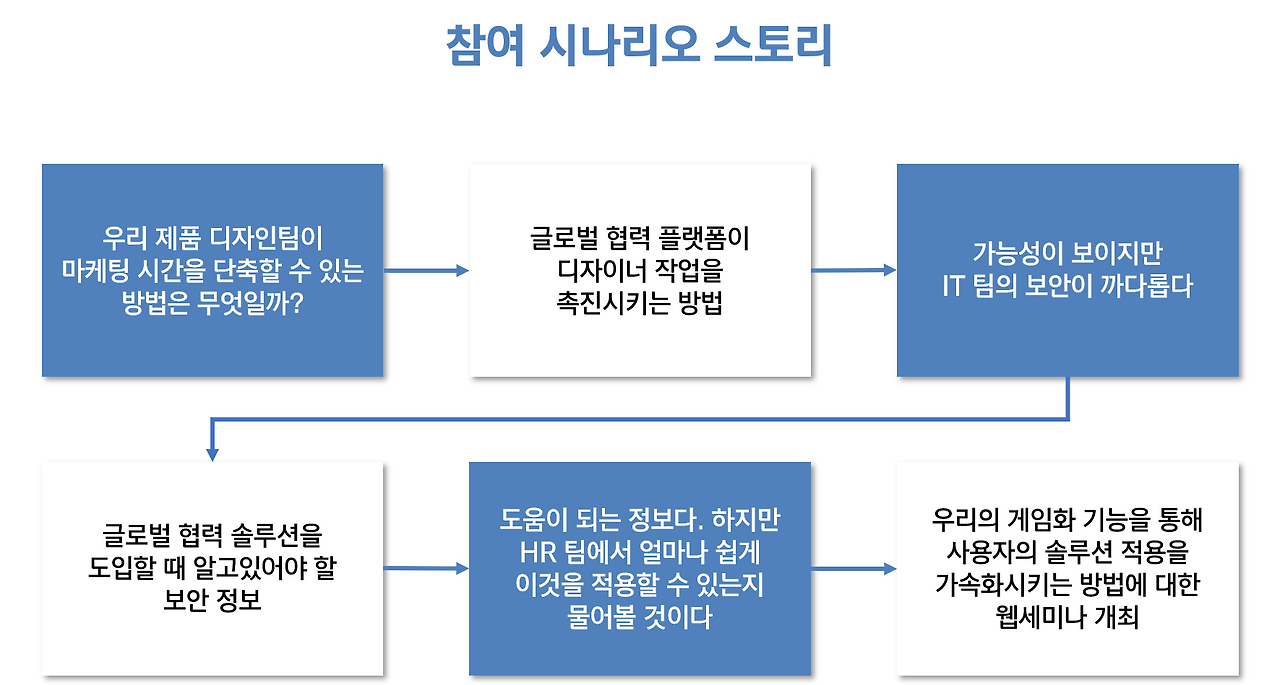 참여 시나리오 스토리.png