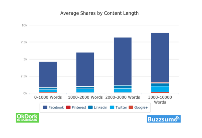 buzzsumo-content-length.png