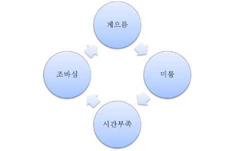 게으름의 네가티브사이클.png