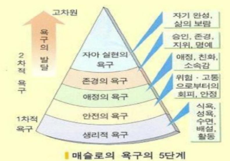 메슬로우 욕구 5단계.png