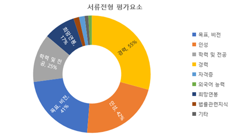 서류전형 평가요소.png