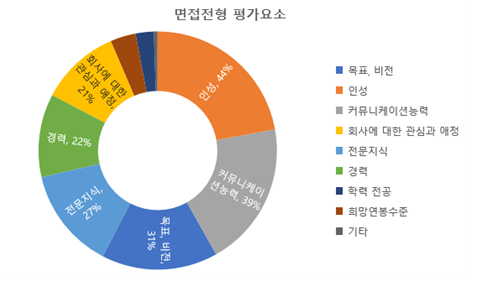 면접전형 평가요소.png