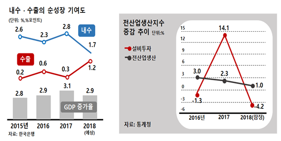 내수 순성장 기여도.png