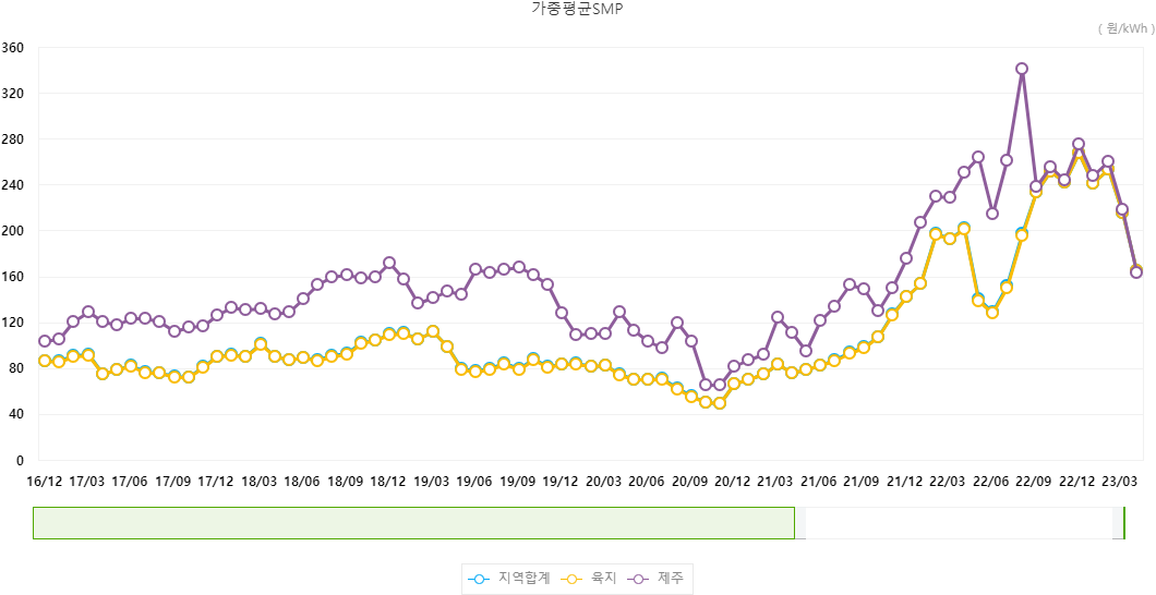 HOME_전력거래_계통한계가격_가중평균SMP.png