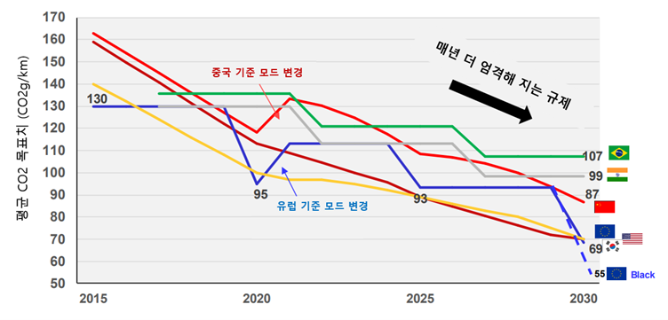 전세계 CAFE 규제 트렌드.png
