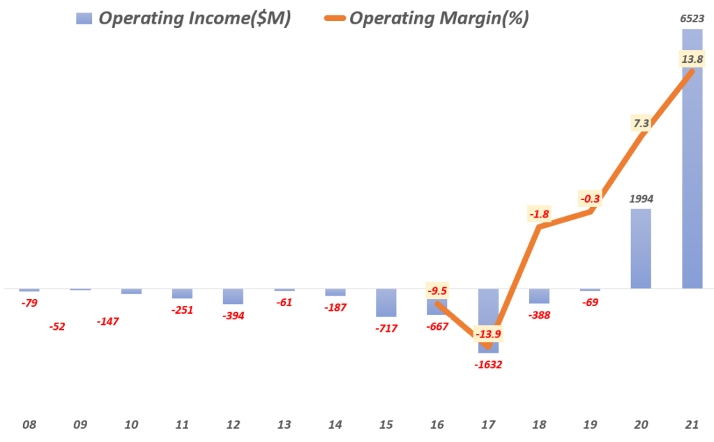 테슬라-연도별-영업이익-및-영업이익률-추이-2021년-Tesla-yearly-Operating-Income-Operating-Margin-Graph-by-Happist-1024x634.png