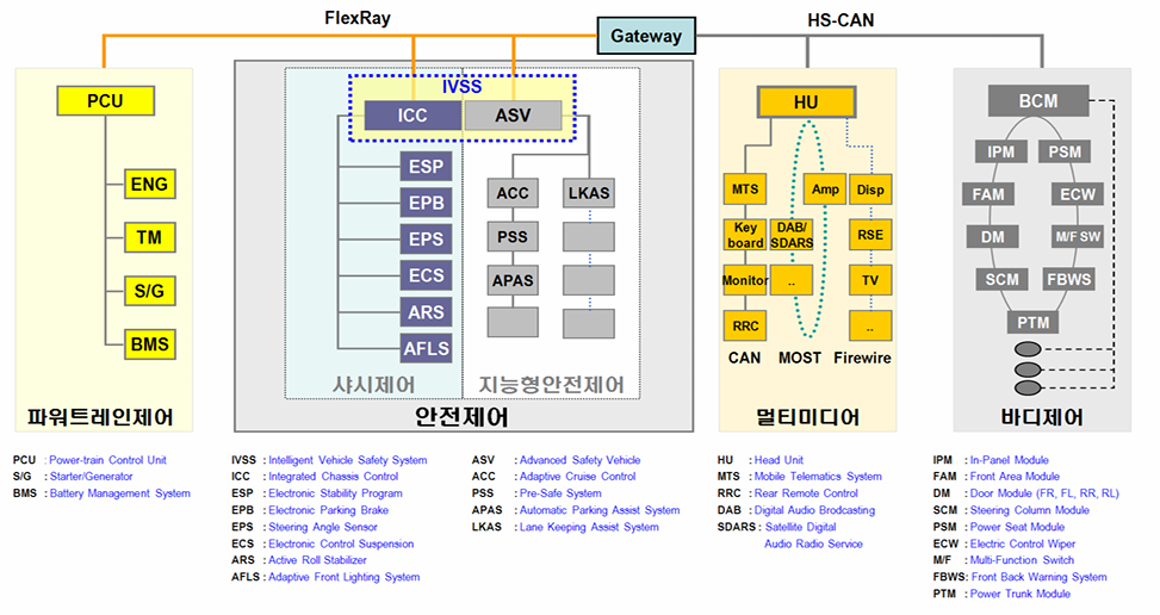 CAN 통신 네트워크.png