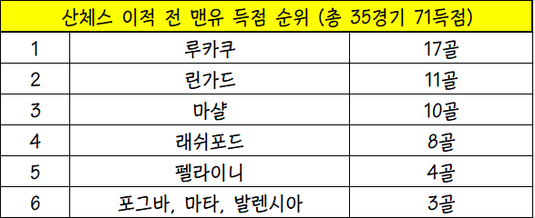 산체즈 이적 전 득점.png