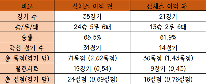 산체스 이적 전 후 비교.png