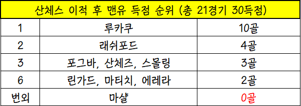 산체스 이적 후 득점.png