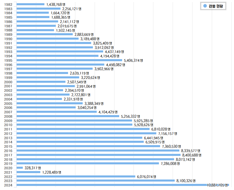 KBO 연도별 관중 현황.png