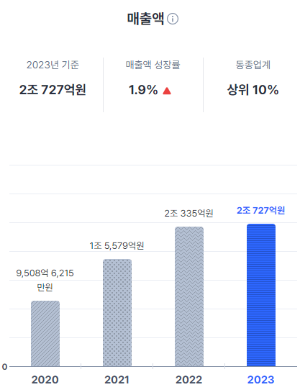 마켓컬리 매출.png