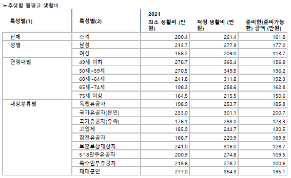 노후생활 월평균 생활비.png