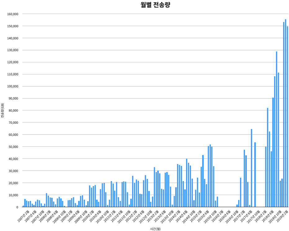 월별 전송량.png