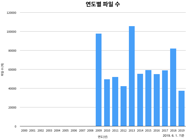 연도별 파일 수.png