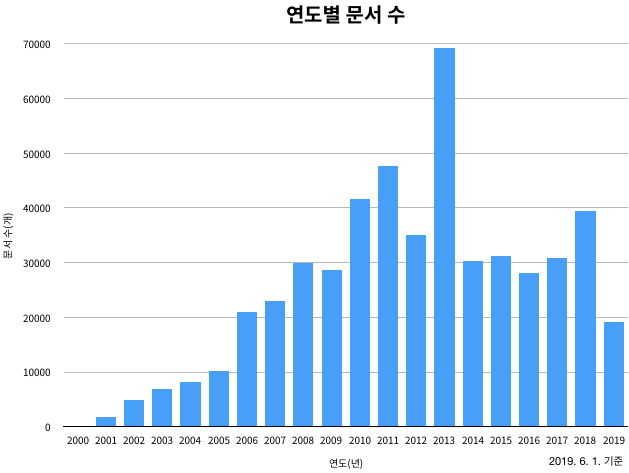연도별 문서 수.png