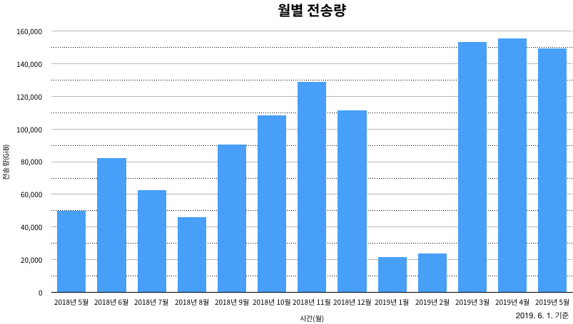 AWS 월별 전송량.png