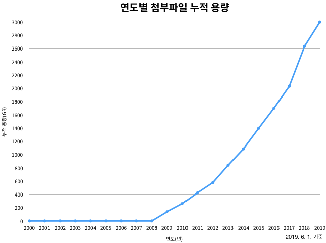 연도별 첨부파일 누적 용량.png