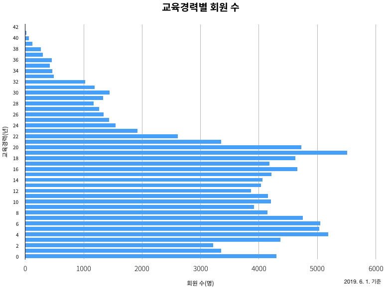 교육경력별 회원 수.png
