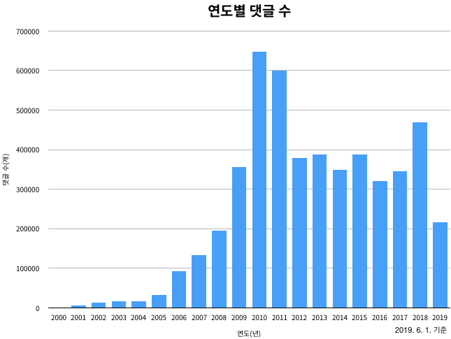 연도별 댓글 수.png