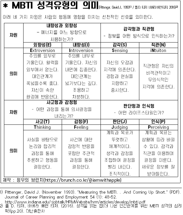 MBTI 성격유형의 의미001.png