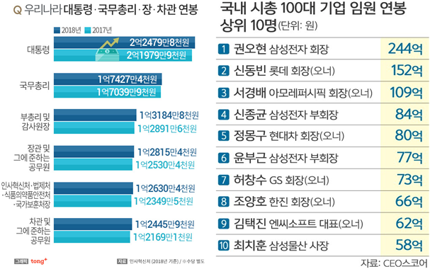 고위공무원 및 대기업 ceo 연봉.png