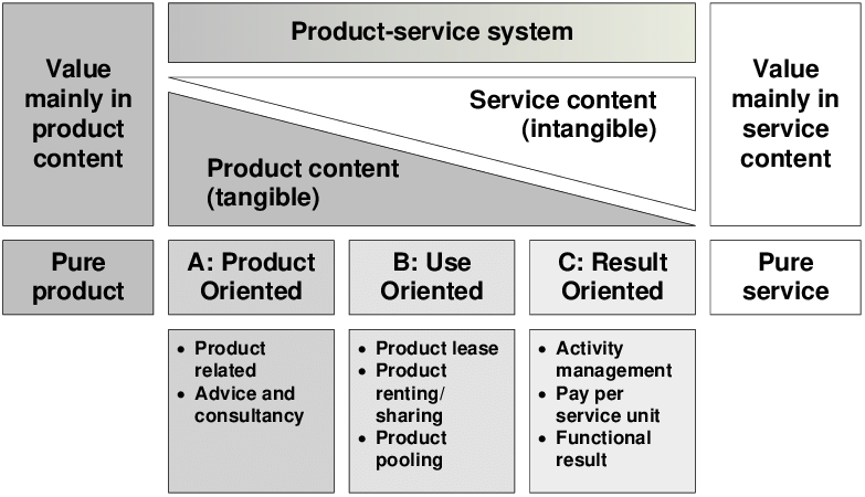 Types-of-Product-Service-System-PSS-35.png