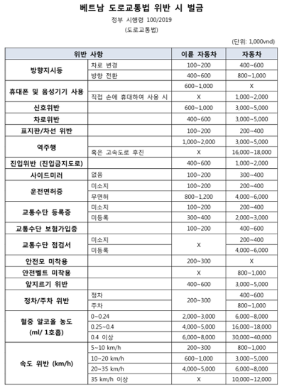 베트남 교통 범칙금.png