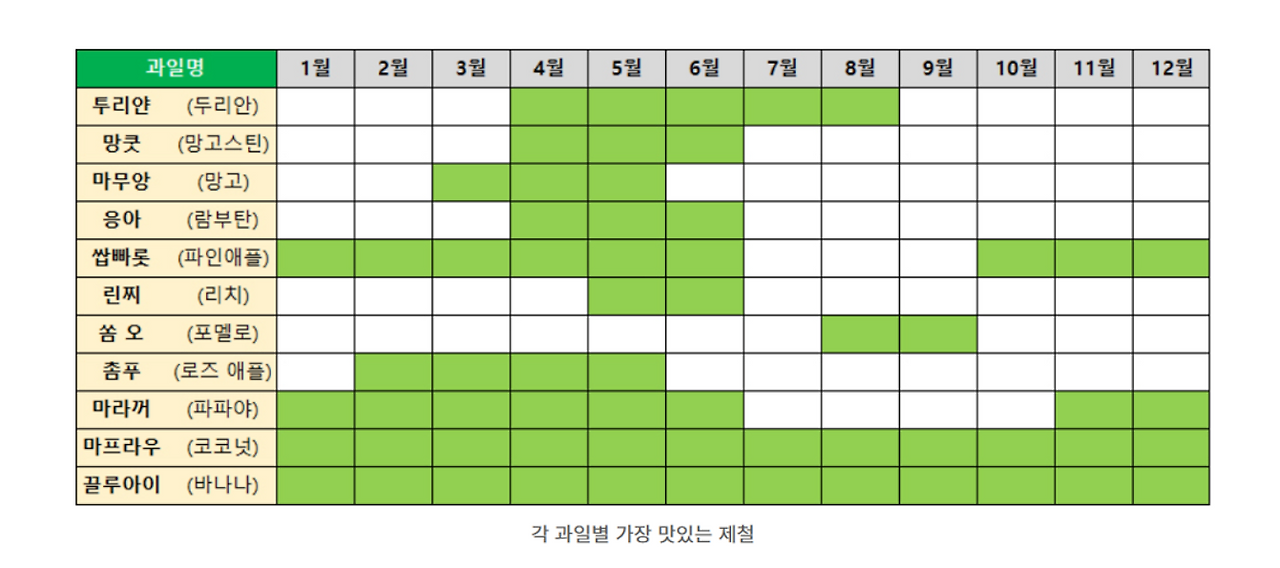 열대과일 제철.png