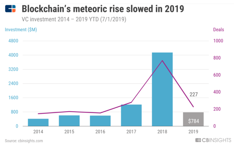 cb vc fudning trend.png