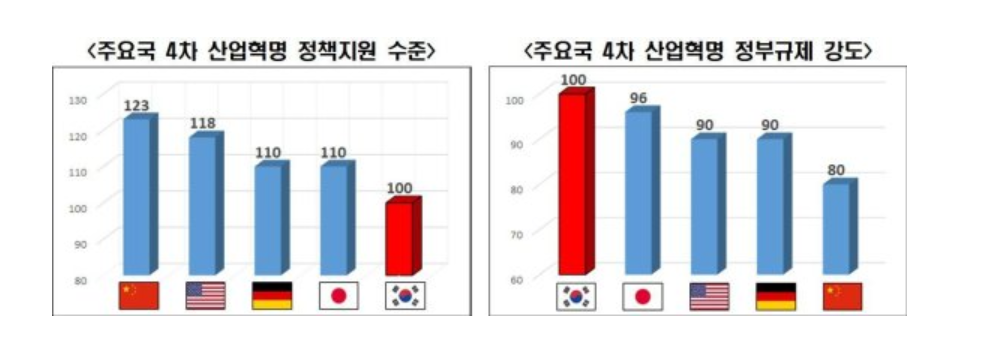 4차산업혁명 꼴찌.png