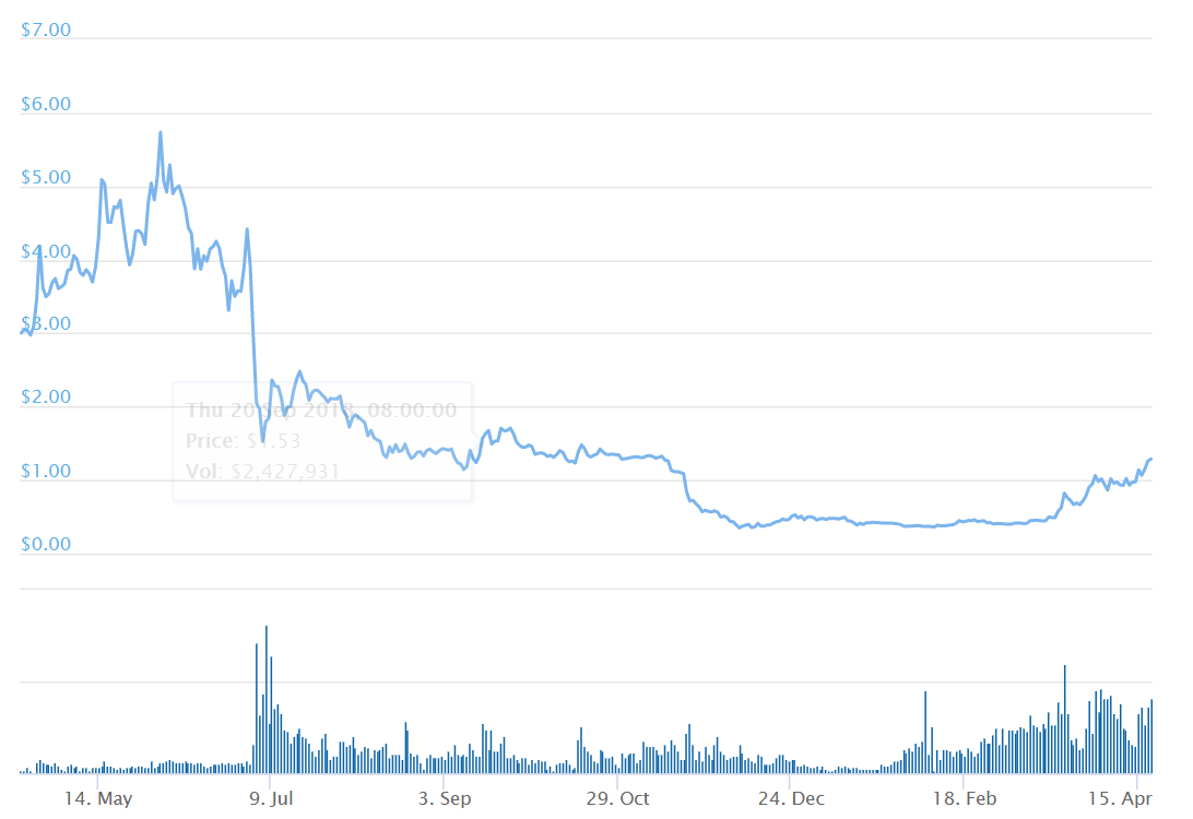 XTZ PRICE GRAPH.png