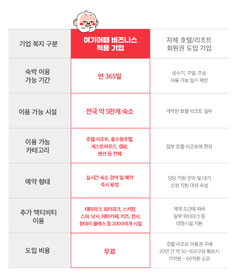 [여기어때_사진자료] 두 달새 두 배 ‘껑충’ 여기어때 비즈니스 가입사 수, 16만 임직원 사용 기반 마련.png
